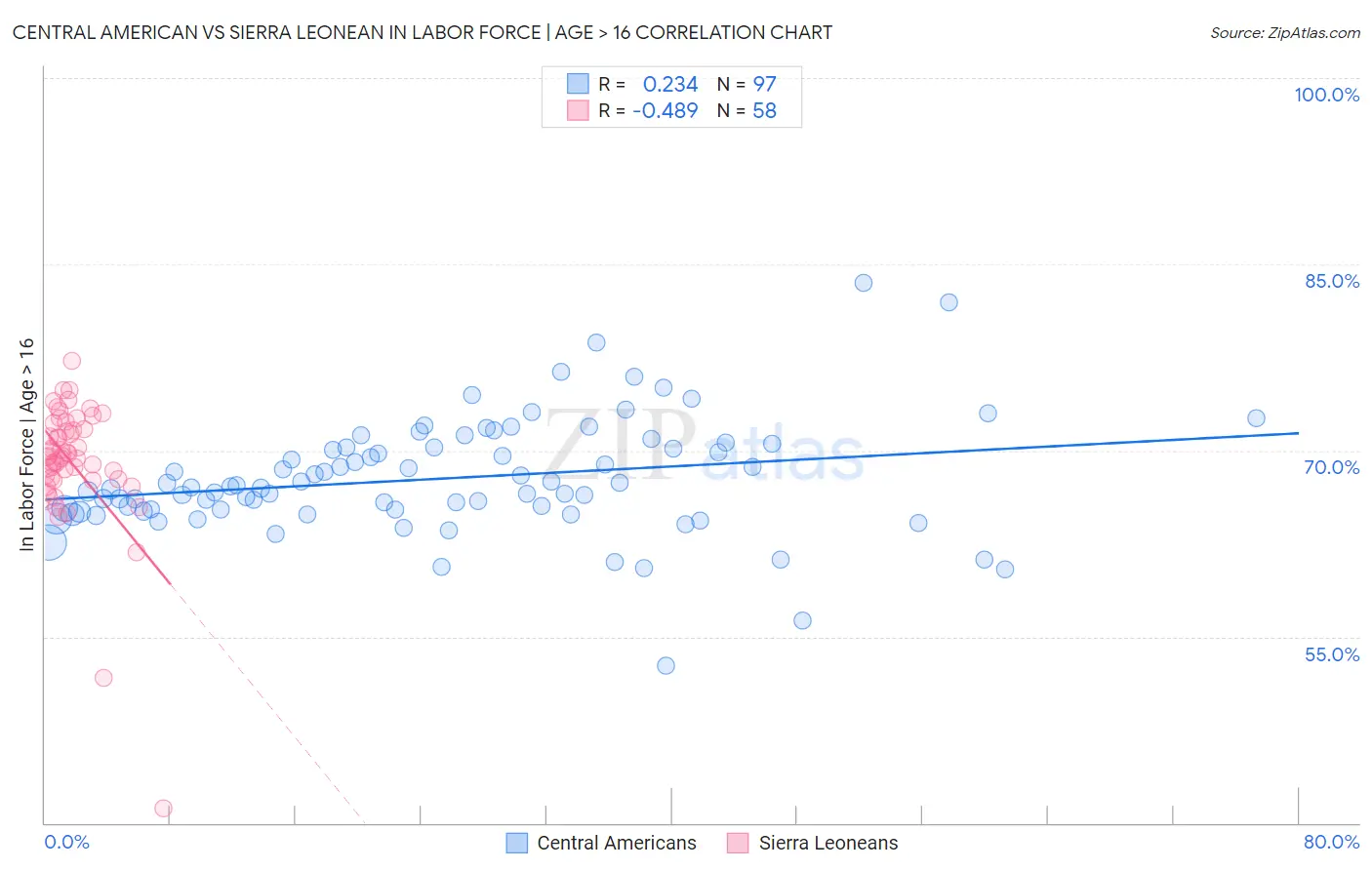 Central American vs Sierra Leonean In Labor Force | Age > 16