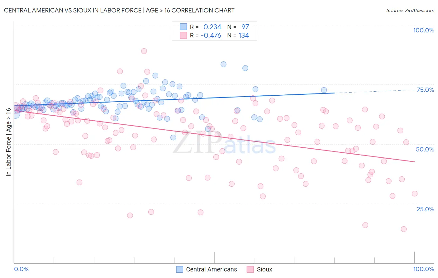 Central American vs Sioux In Labor Force | Age > 16