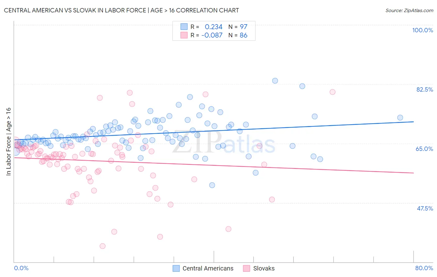Central American vs Slovak In Labor Force | Age > 16