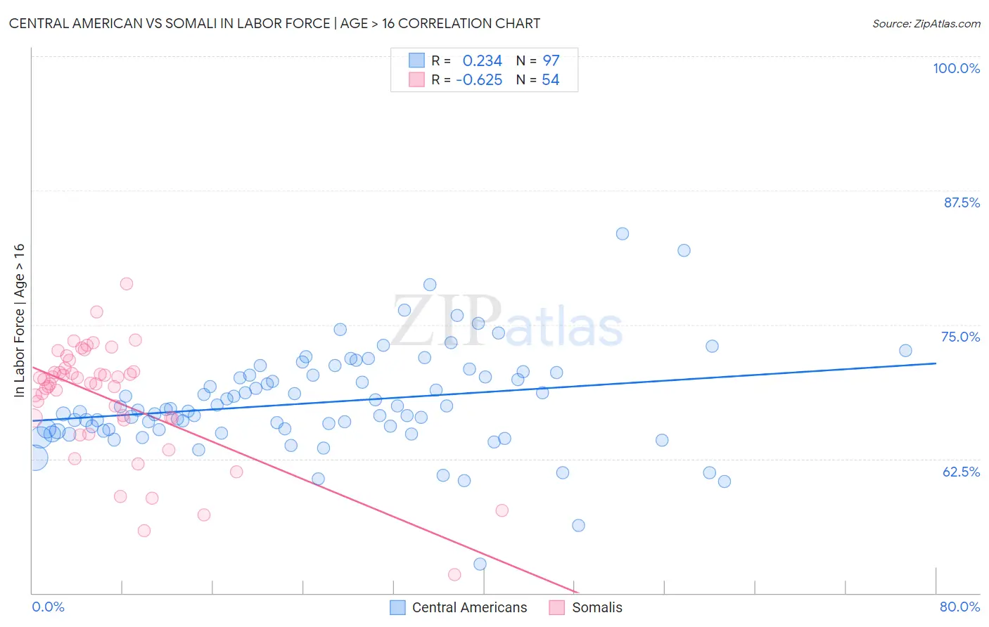 Central American vs Somali In Labor Force | Age > 16
