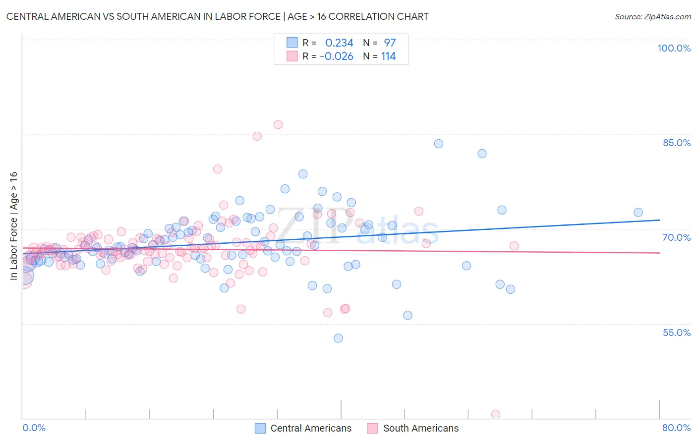 Central American vs South American In Labor Force | Age > 16