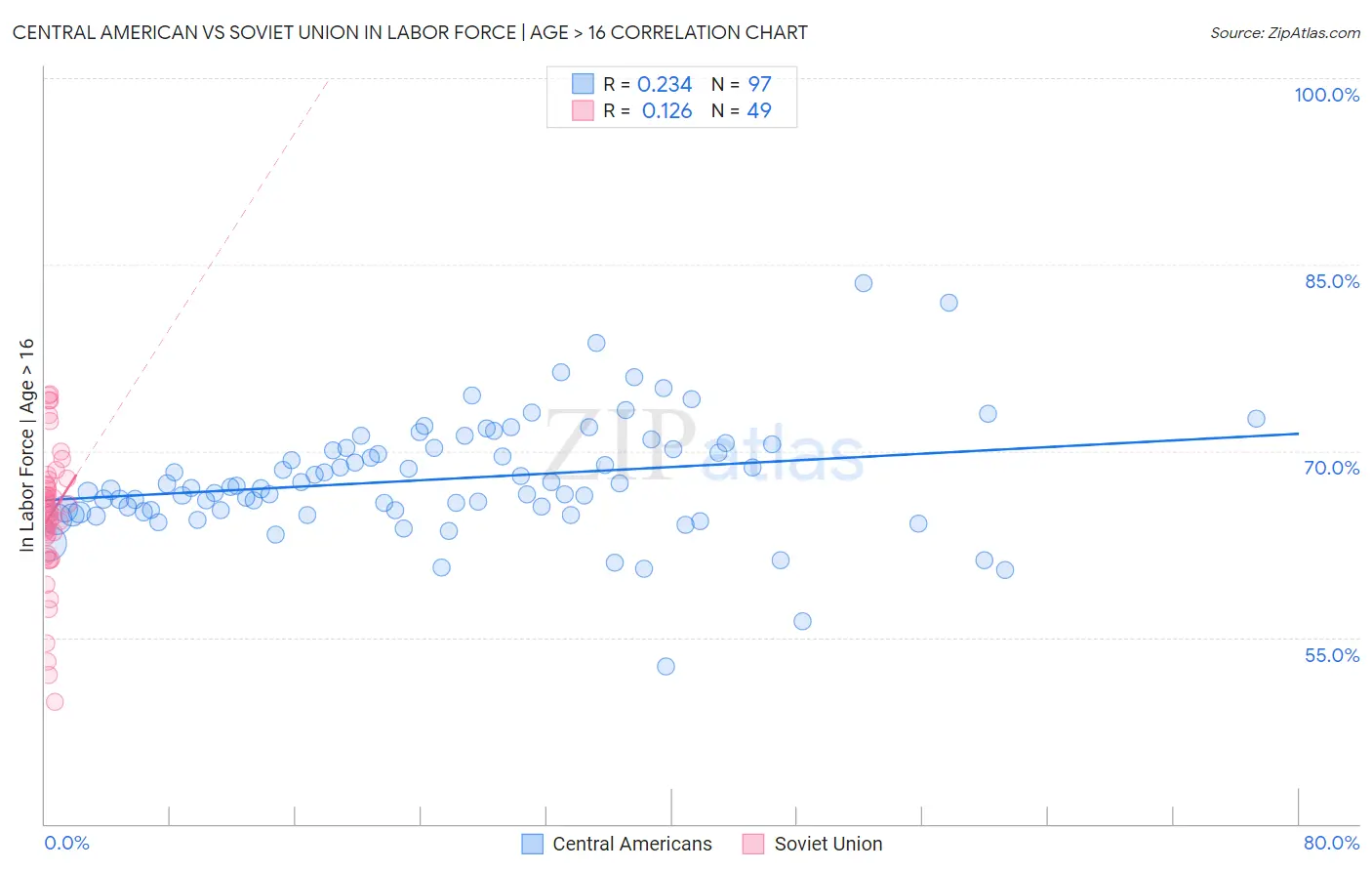 Central American vs Soviet Union In Labor Force | Age > 16