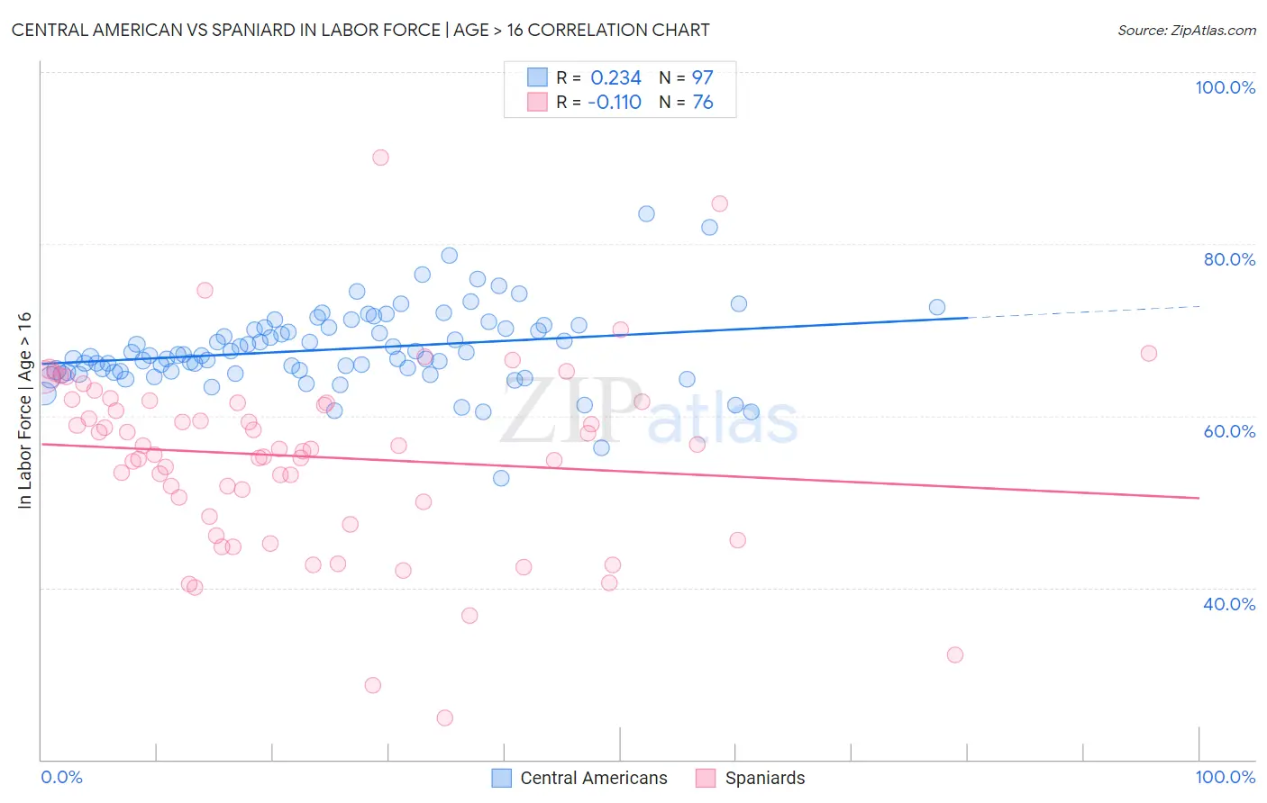 Central American vs Spaniard In Labor Force | Age > 16