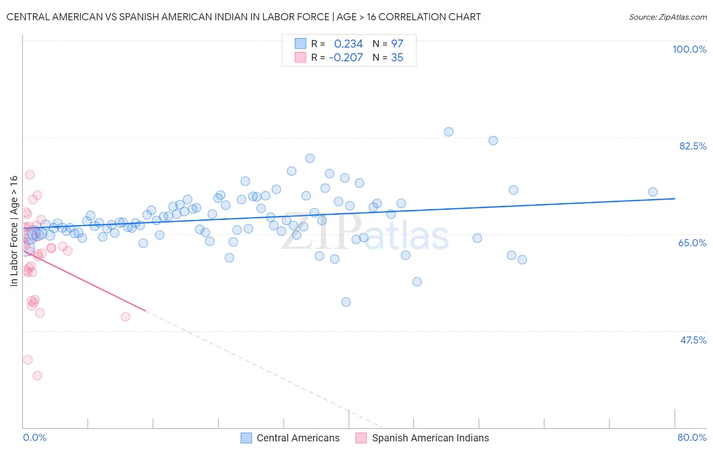 Central American vs Spanish American Indian In Labor Force | Age > 16