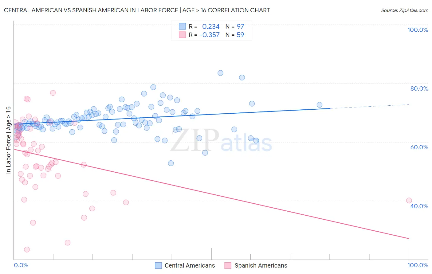 Central American vs Spanish American In Labor Force | Age > 16