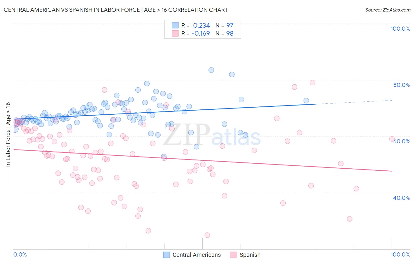 Central American vs Spanish In Labor Force | Age > 16
