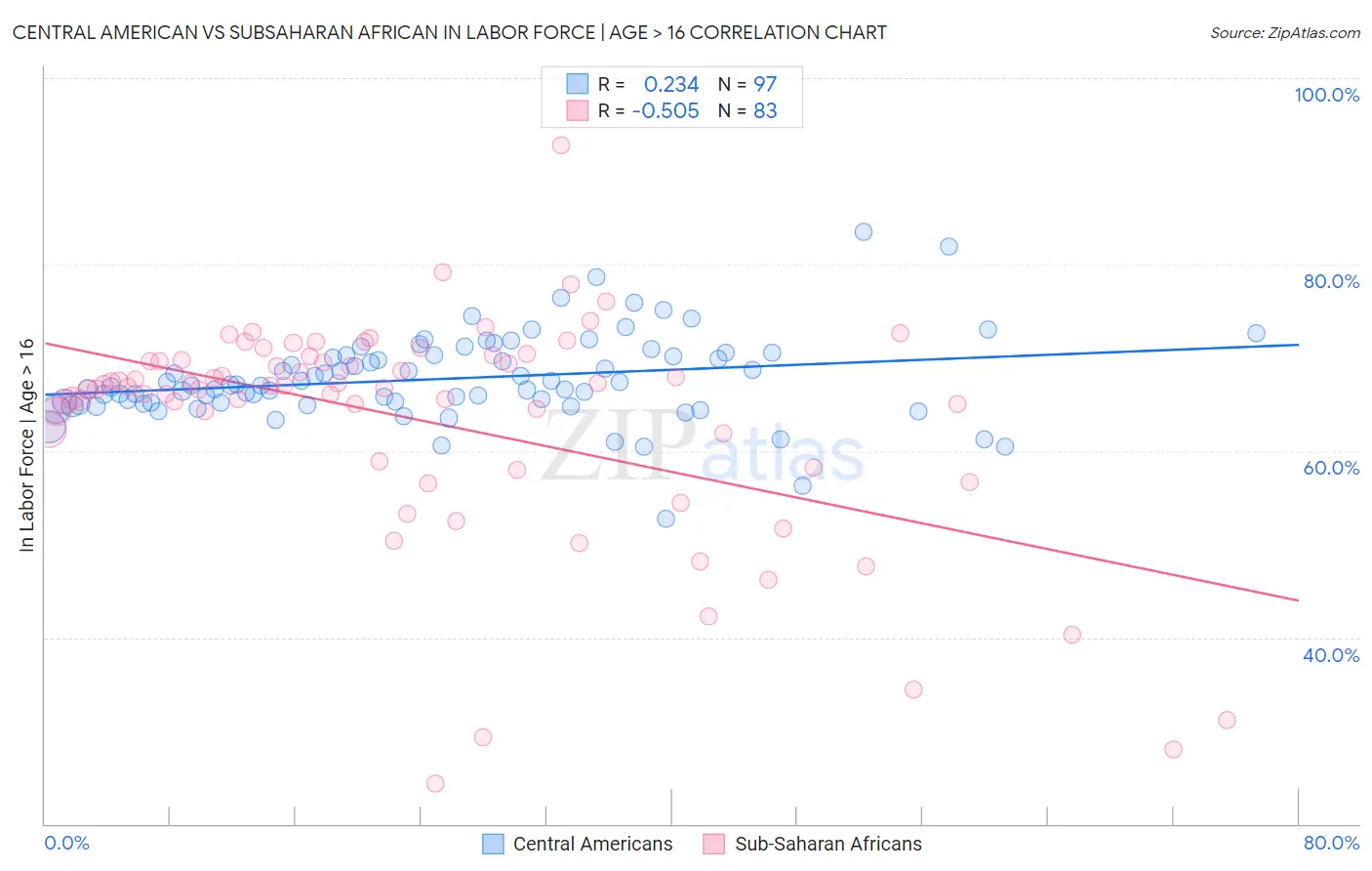 Central American vs Subsaharan African In Labor Force | Age > 16