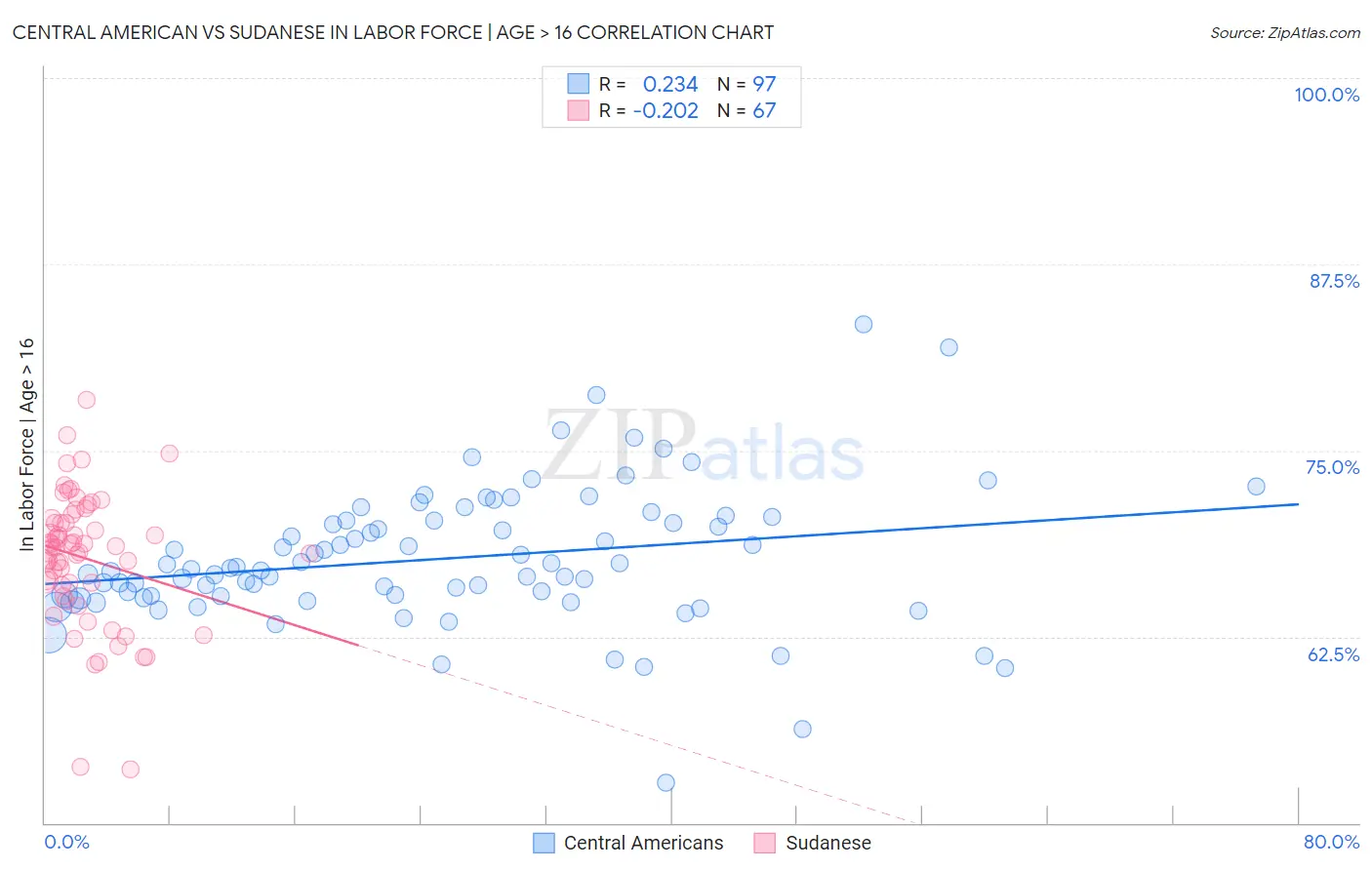 Central American vs Sudanese In Labor Force | Age > 16