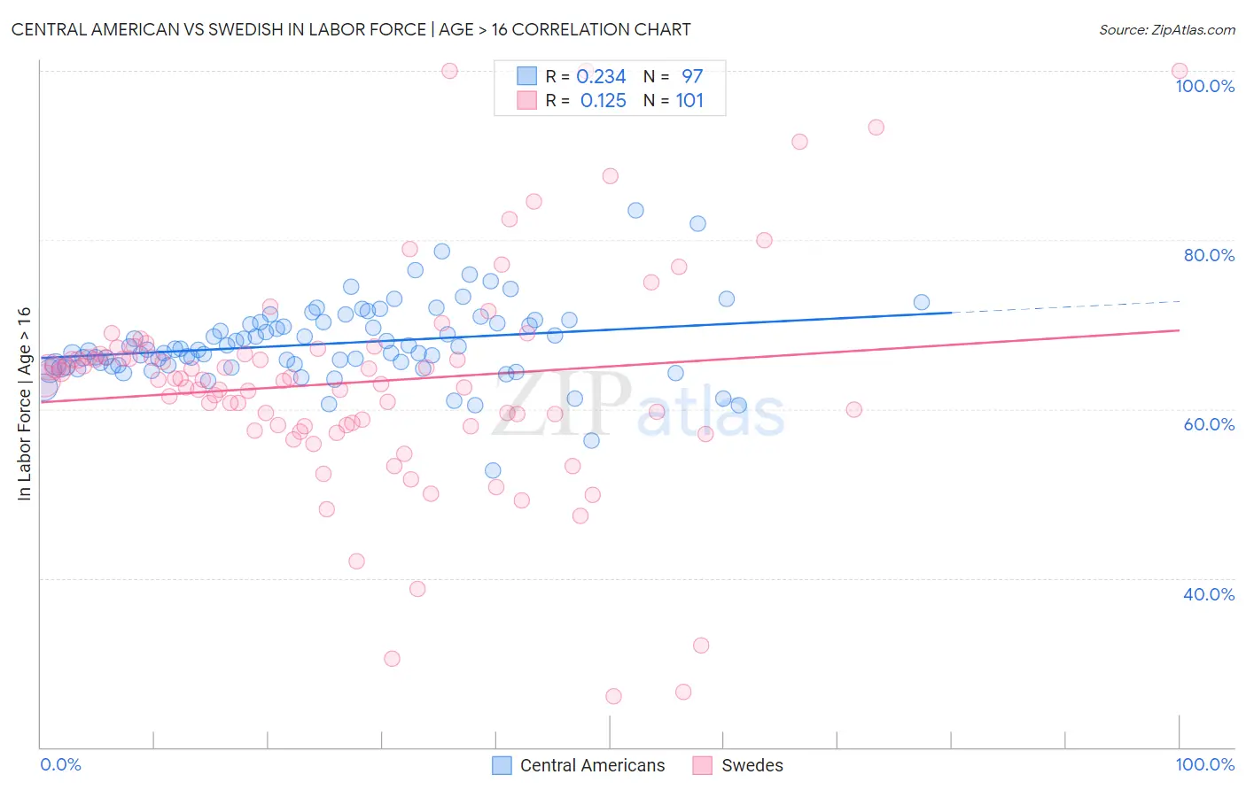 Central American vs Swedish In Labor Force | Age > 16