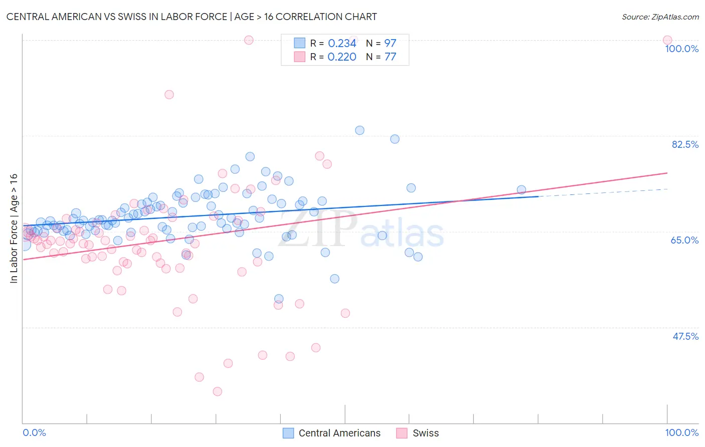 Central American vs Swiss In Labor Force | Age > 16