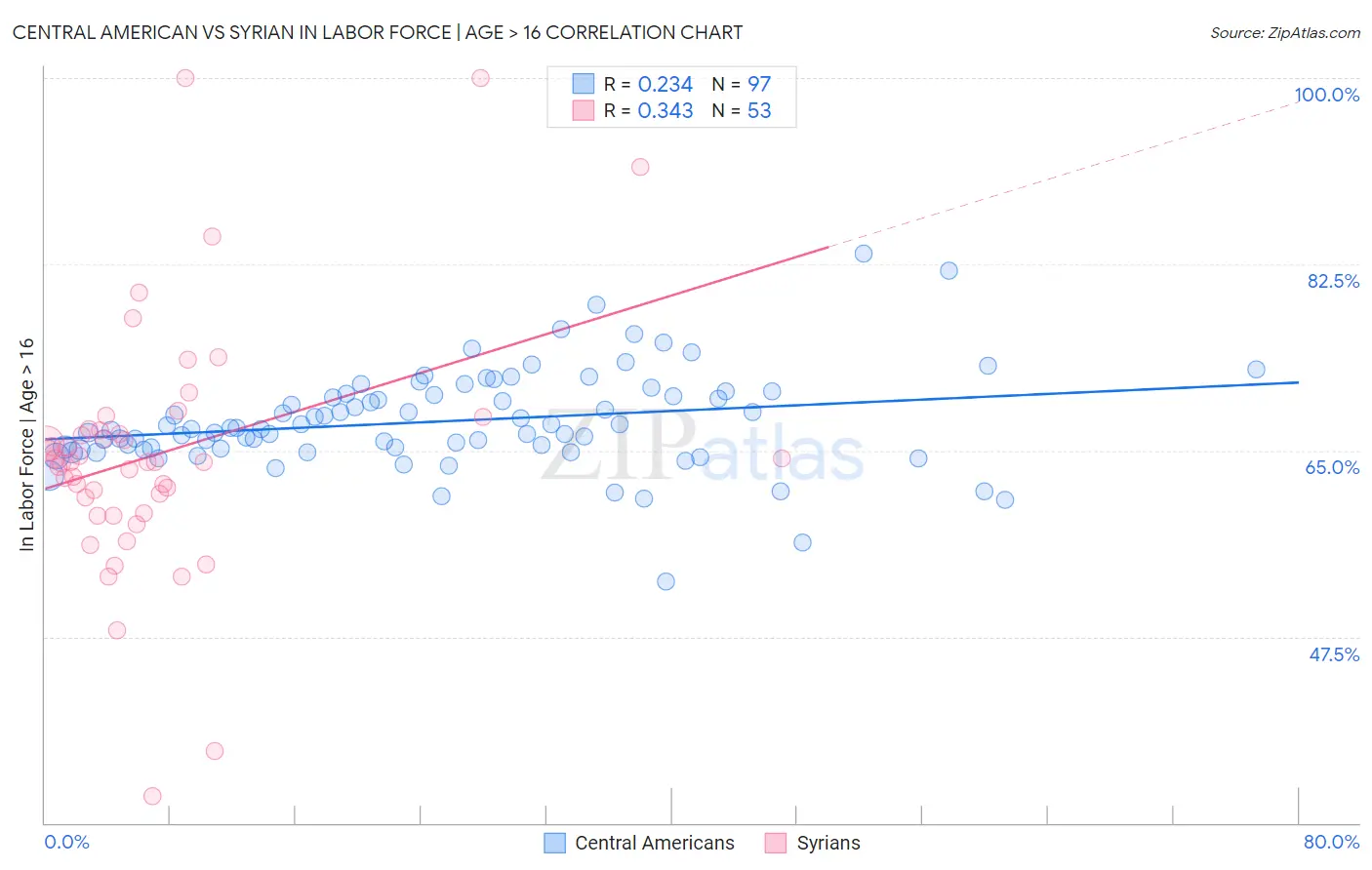 Central American vs Syrian In Labor Force | Age > 16