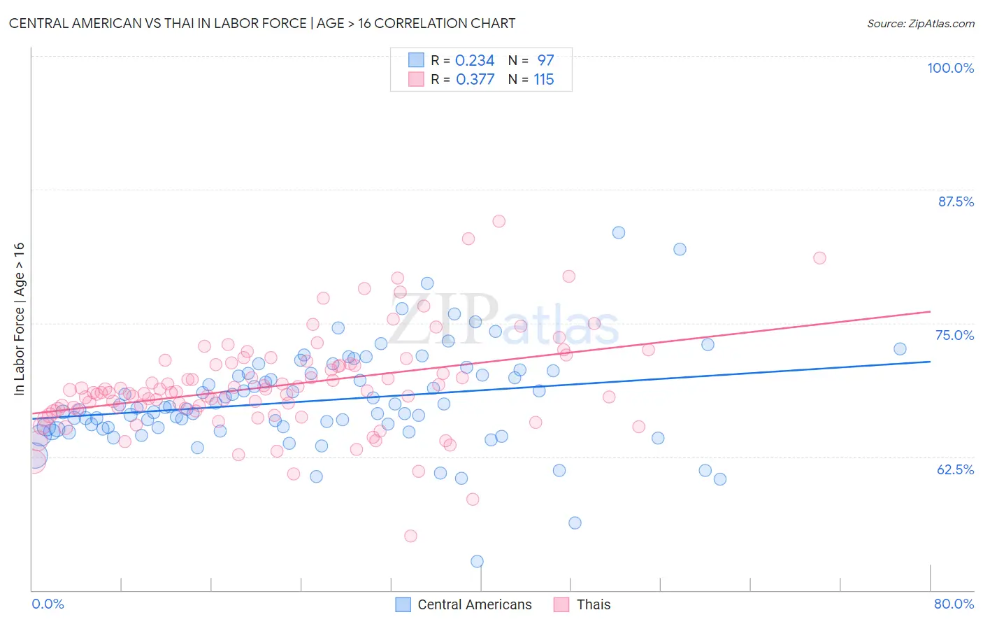 Central American vs Thai In Labor Force | Age > 16