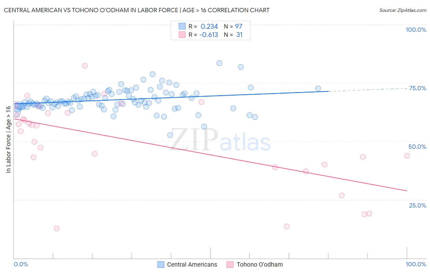 Central American vs Tohono O'odham In Labor Force | Age > 16