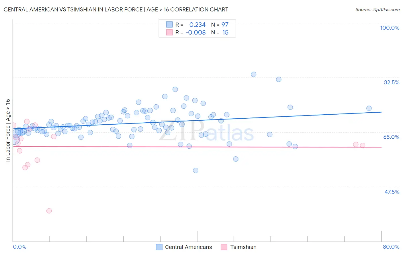 Central American vs Tsimshian In Labor Force | Age > 16