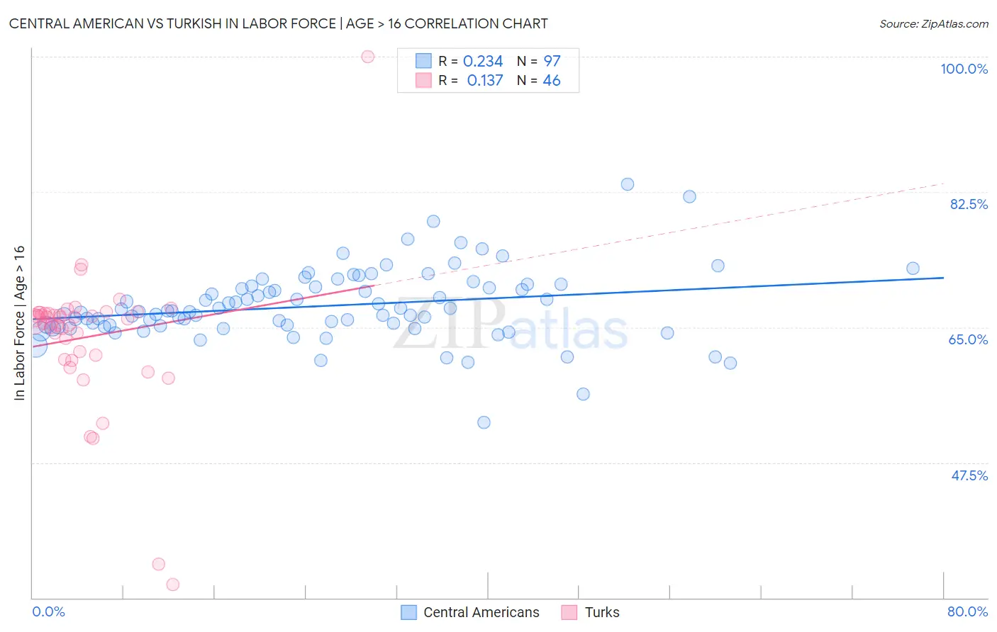 Central American vs Turkish In Labor Force | Age > 16