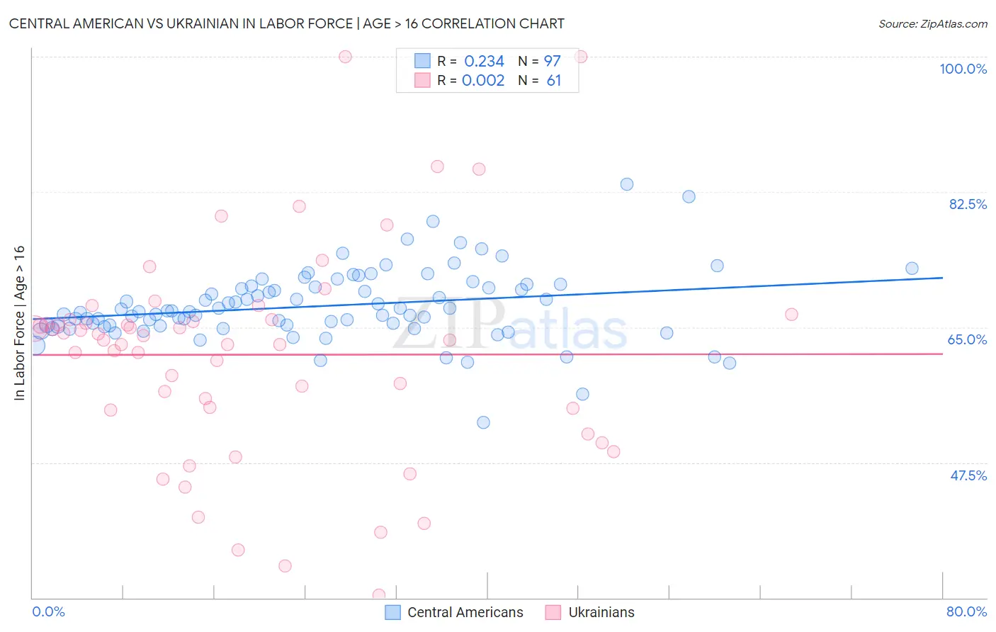 Central American vs Ukrainian In Labor Force | Age > 16