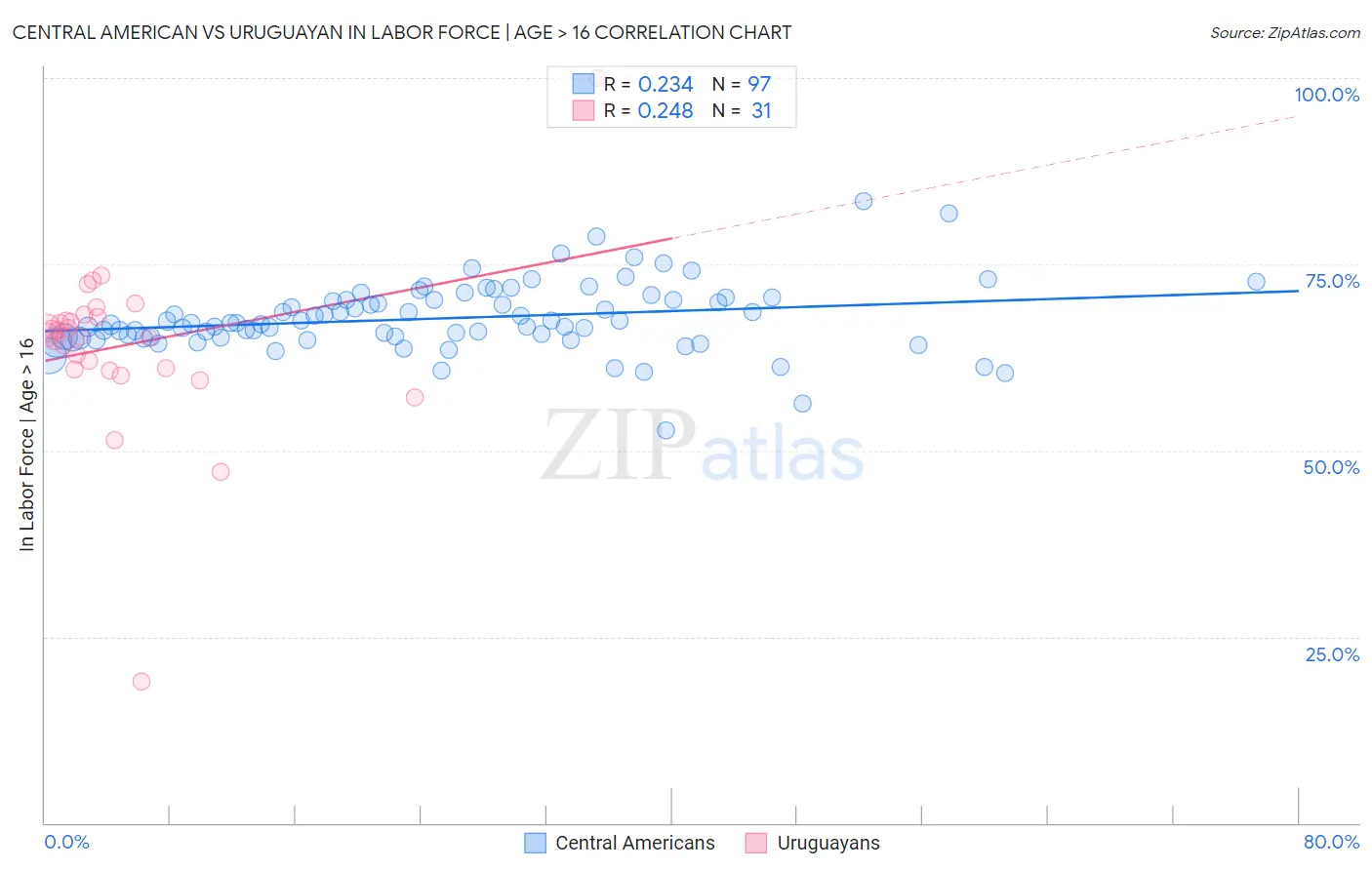 Central American vs Uruguayan In Labor Force | Age > 16