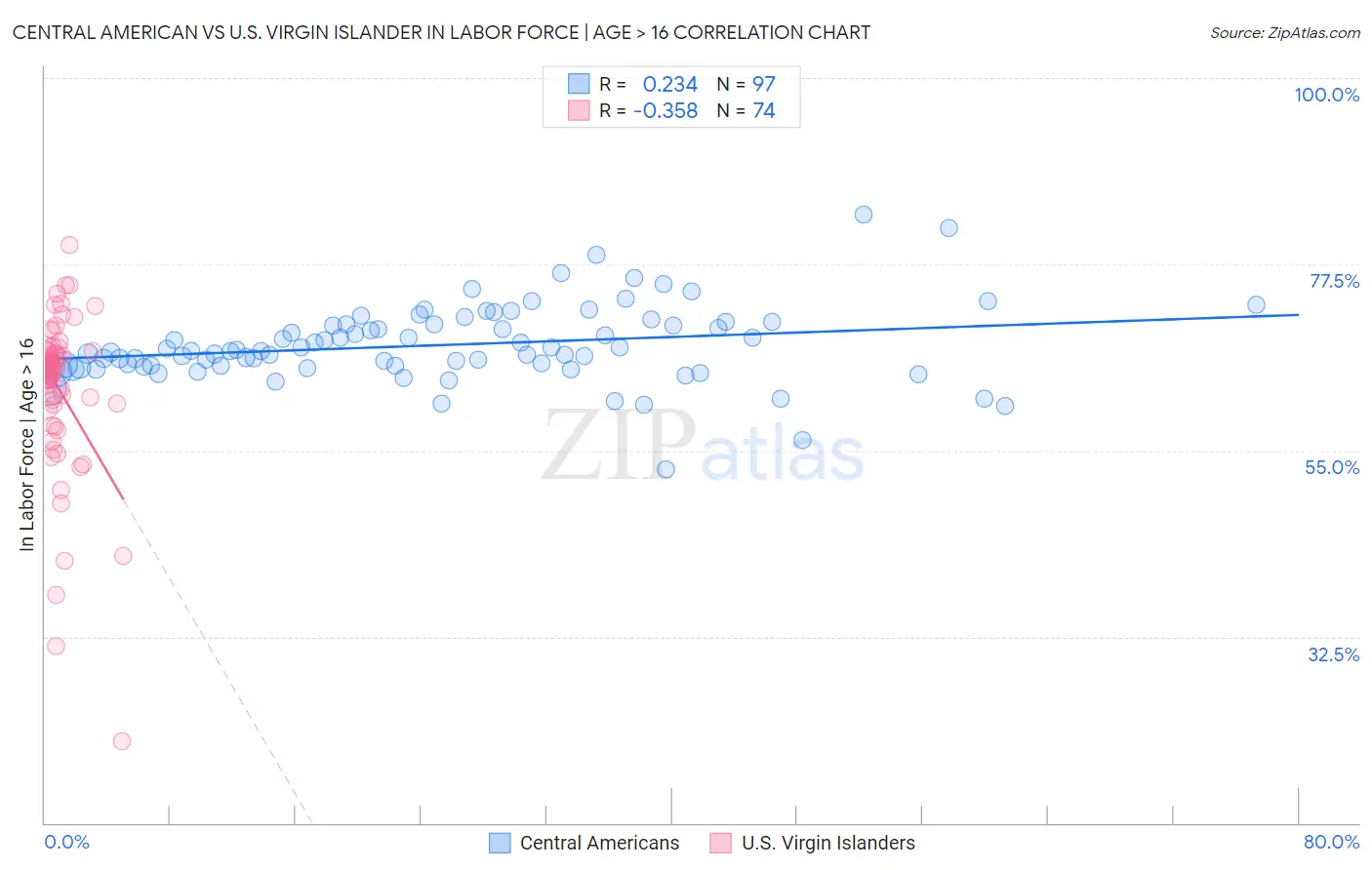Central American vs U.S. Virgin Islander In Labor Force | Age > 16