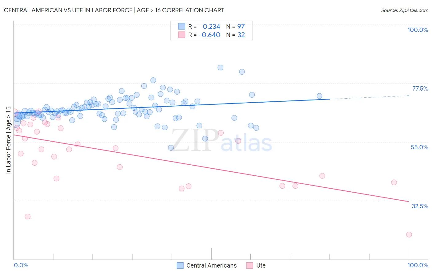 Central American vs Ute In Labor Force | Age > 16