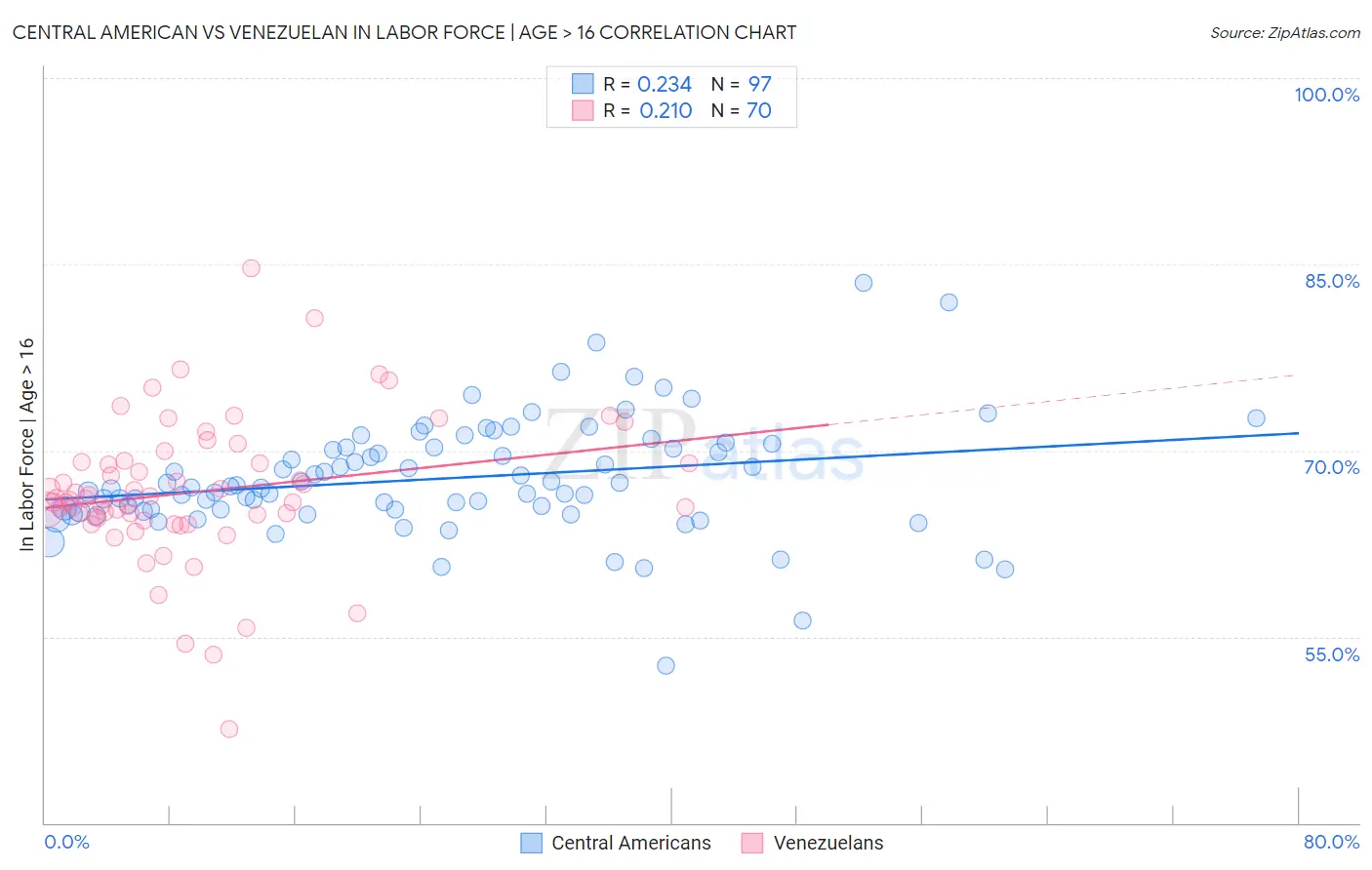 Central American vs Venezuelan In Labor Force | Age > 16