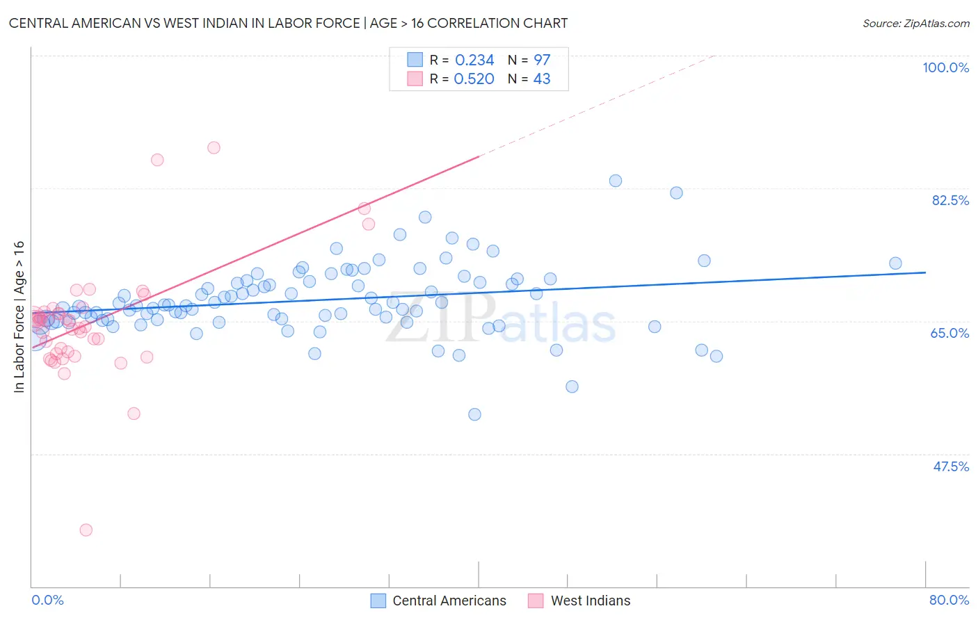 Central American vs West Indian In Labor Force | Age > 16