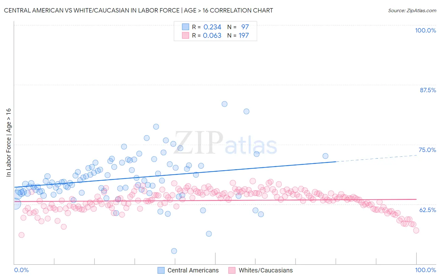 Central American vs White/Caucasian In Labor Force | Age > 16