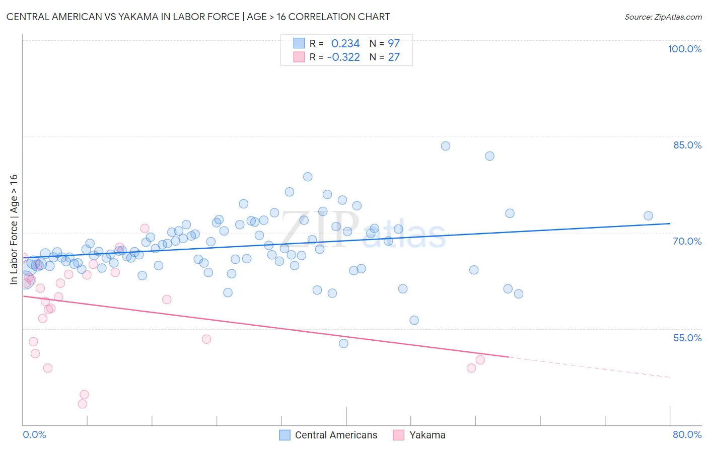 Central American vs Yakama In Labor Force | Age > 16
