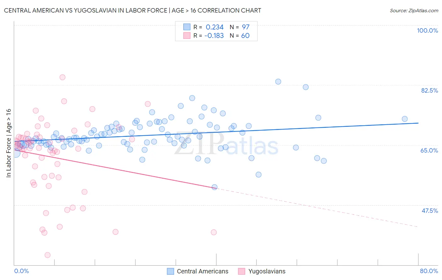 Central American vs Yugoslavian In Labor Force | Age > 16