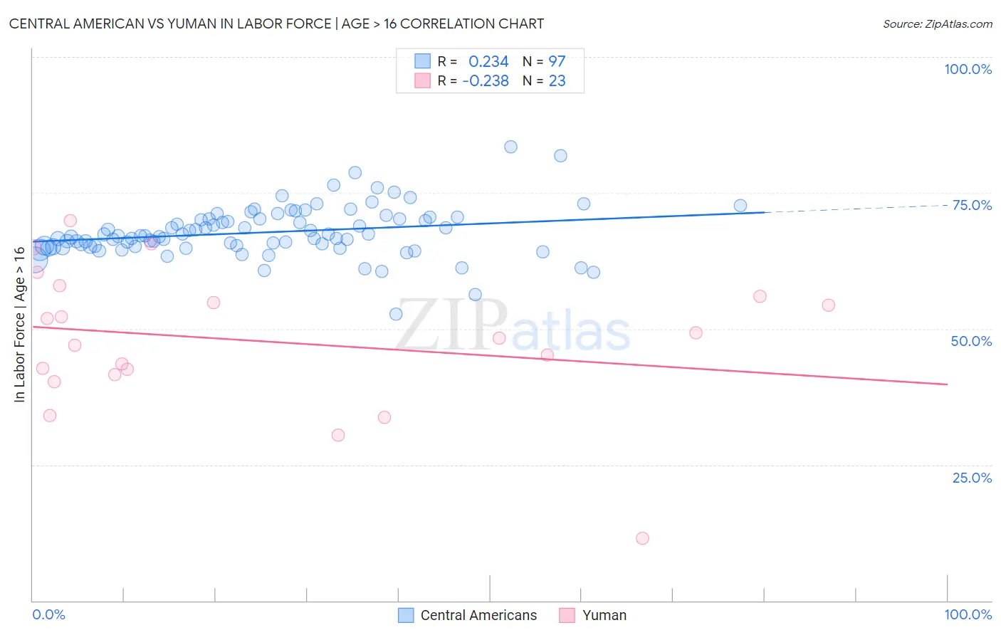 Central American vs Yuman In Labor Force | Age > 16