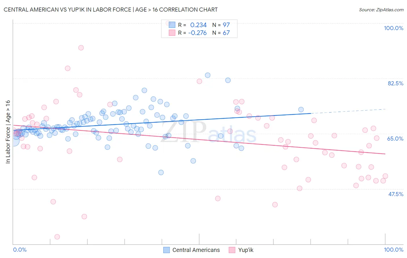 Central American vs Yup'ik In Labor Force | Age > 16