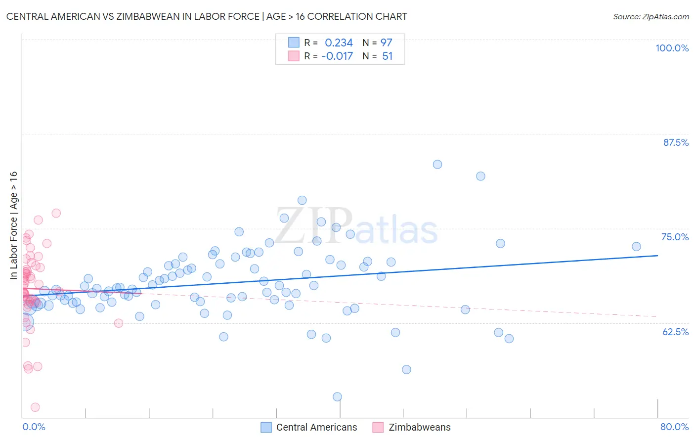 Central American vs Zimbabwean In Labor Force | Age > 16