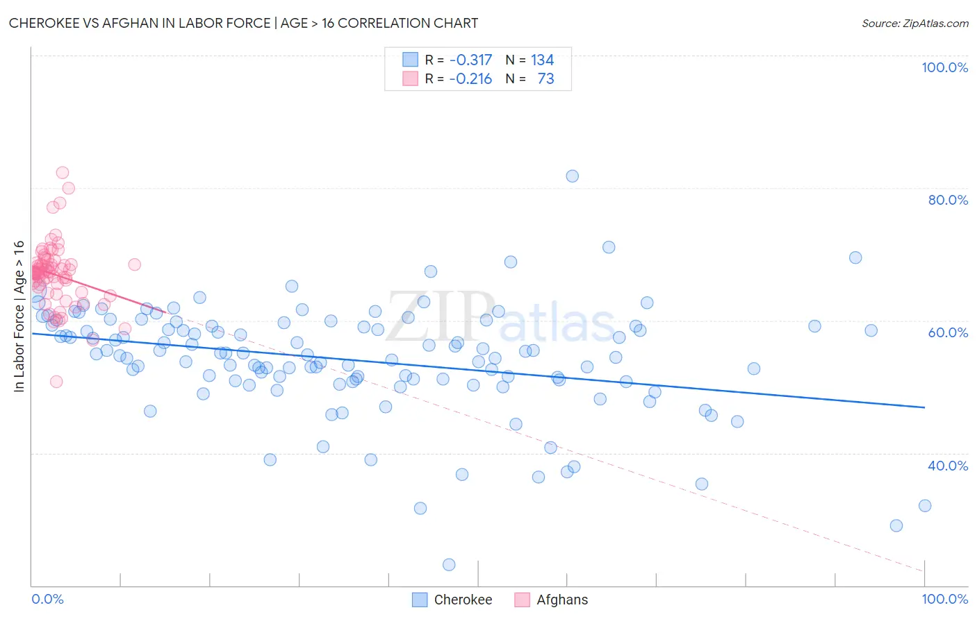 Cherokee vs Afghan In Labor Force | Age > 16