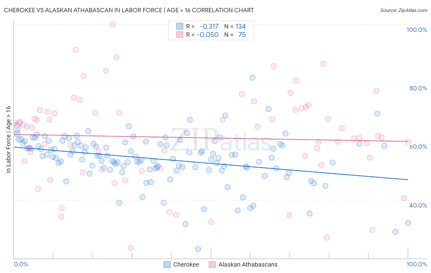 Cherokee vs Alaskan Athabascan In Labor Force | Age > 16