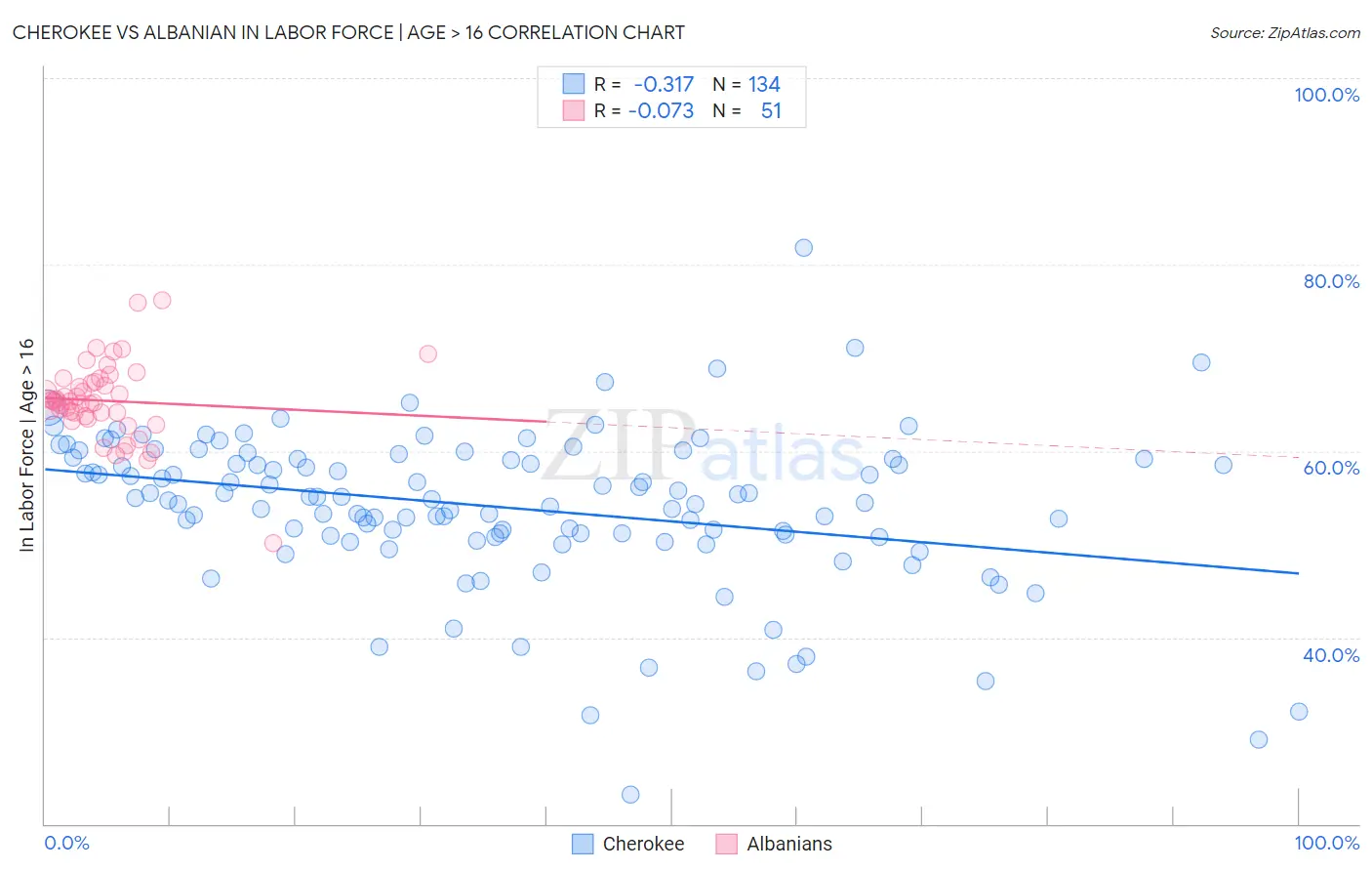 Cherokee vs Albanian In Labor Force | Age > 16
