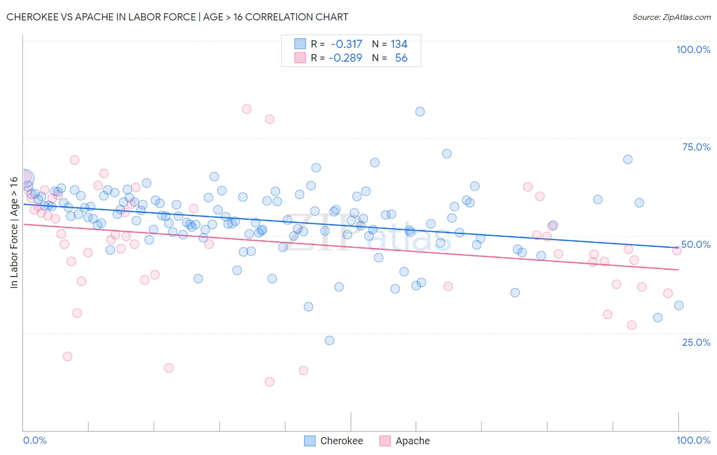 Cherokee vs Apache In Labor Force | Age > 16