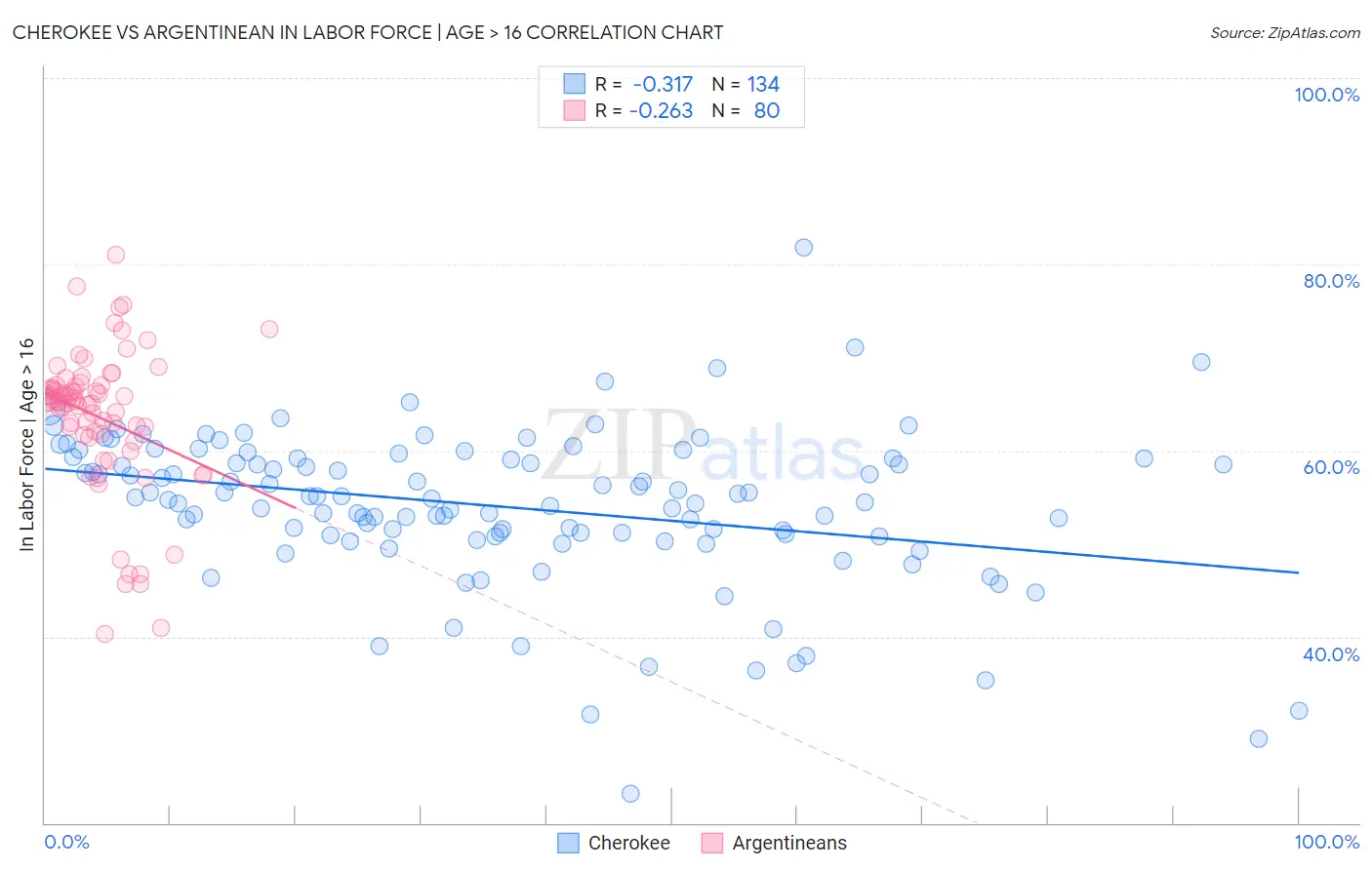 Cherokee vs Argentinean In Labor Force | Age > 16