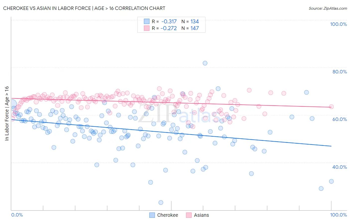 Cherokee vs Asian In Labor Force | Age > 16