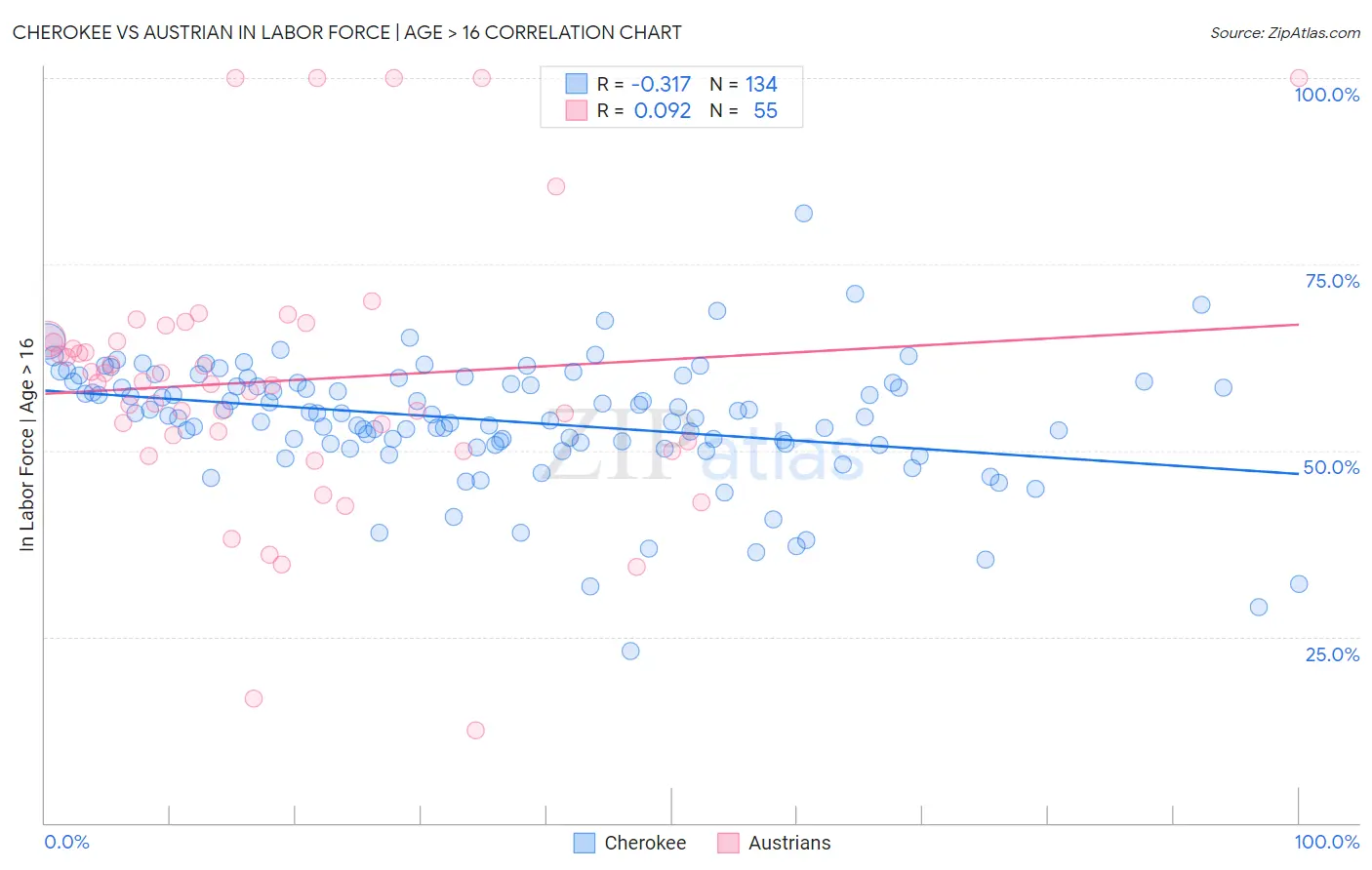 Cherokee vs Austrian In Labor Force | Age > 16