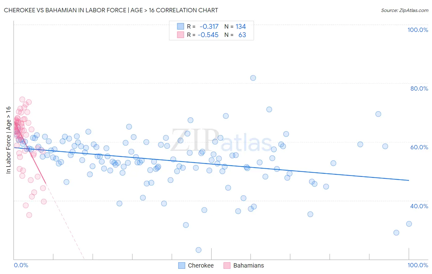 Cherokee vs Bahamian In Labor Force | Age > 16