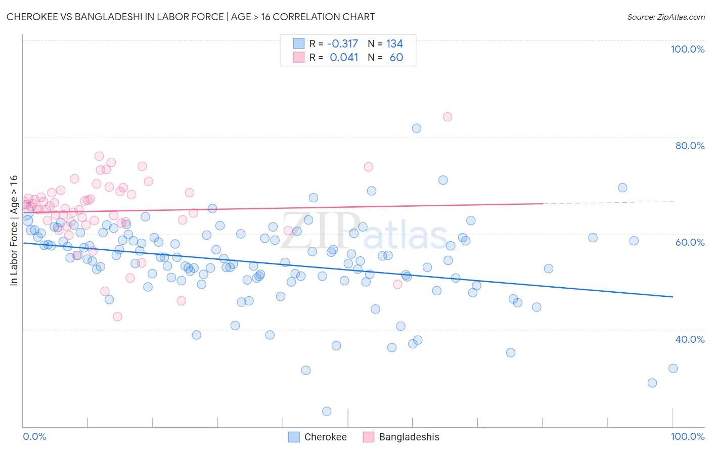 Cherokee vs Bangladeshi In Labor Force | Age > 16