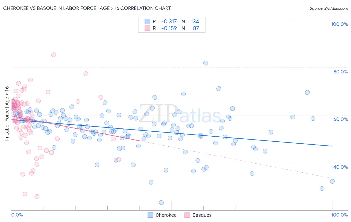 Cherokee vs Basque In Labor Force | Age > 16
