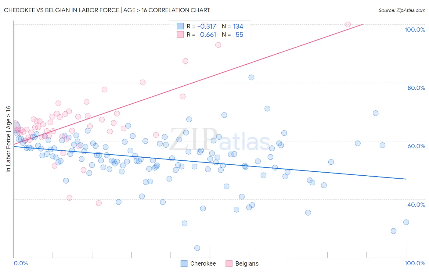 Cherokee vs Belgian In Labor Force | Age > 16
