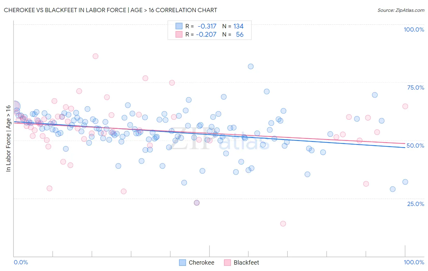Cherokee vs Blackfeet In Labor Force | Age > 16