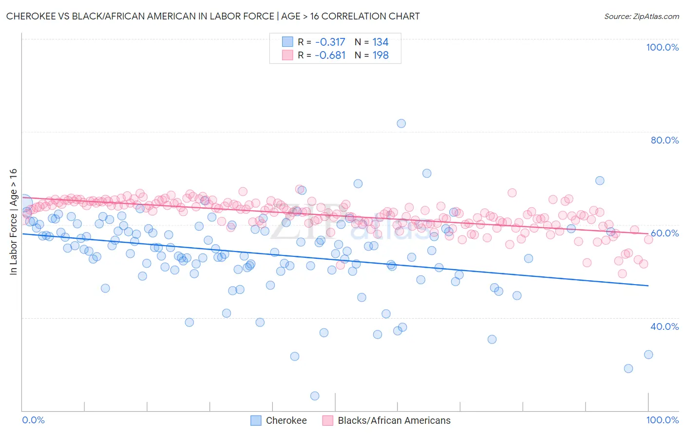 Cherokee vs Black/African American In Labor Force | Age > 16
