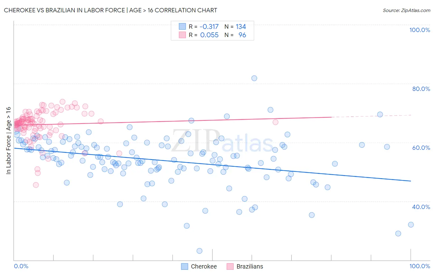 Cherokee vs Brazilian In Labor Force | Age > 16