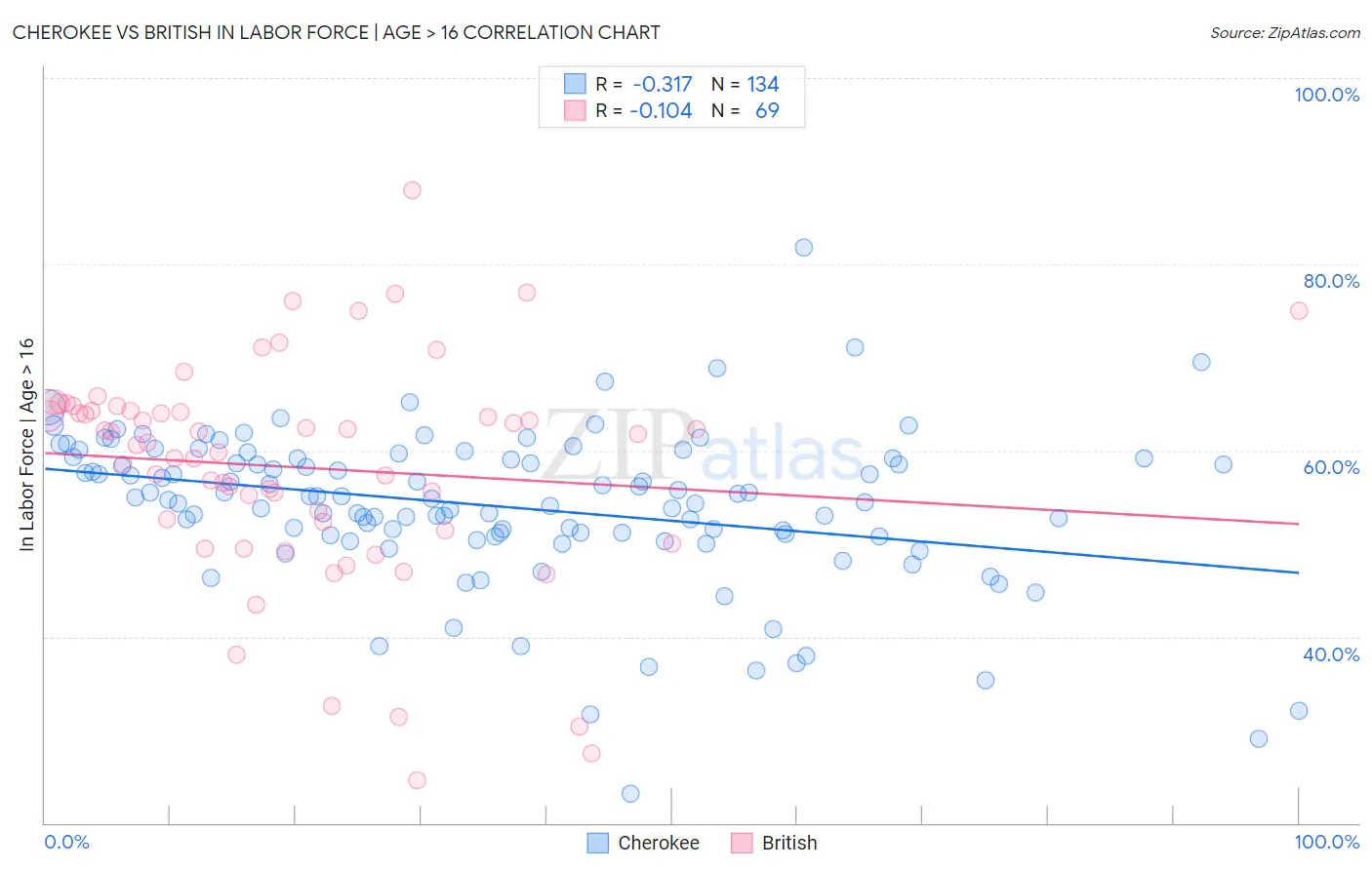 Cherokee vs British In Labor Force | Age > 16