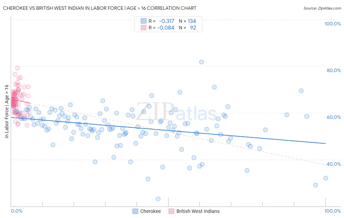 Cherokee vs British West Indian In Labor Force | Age > 16
