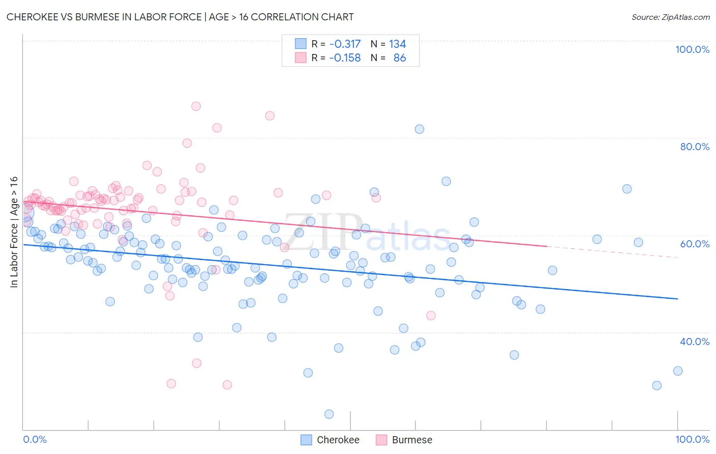 Cherokee vs Burmese In Labor Force | Age > 16