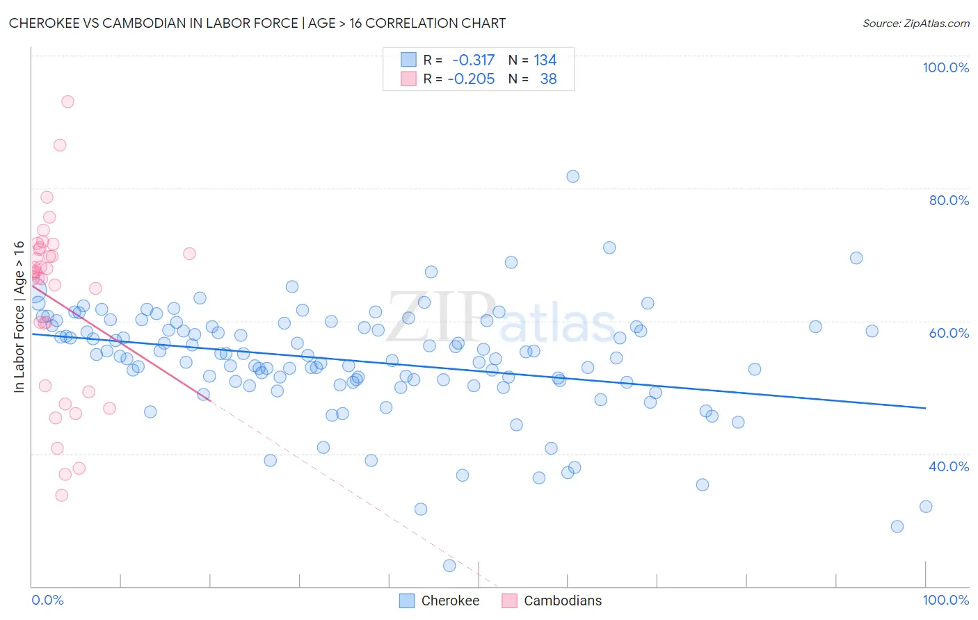 Cherokee vs Cambodian In Labor Force | Age > 16