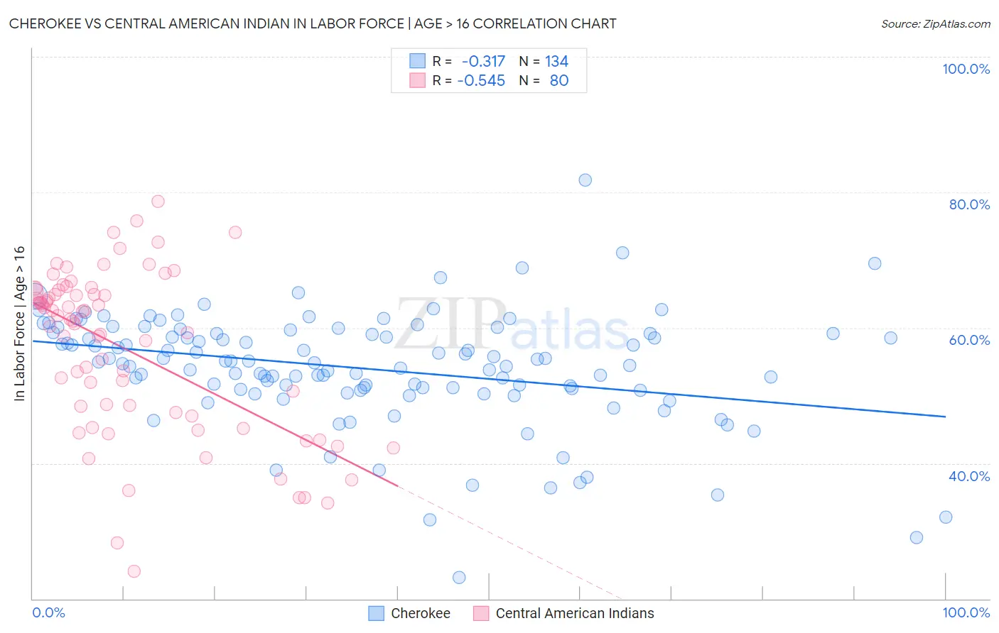 Cherokee vs Central American Indian In Labor Force | Age > 16
